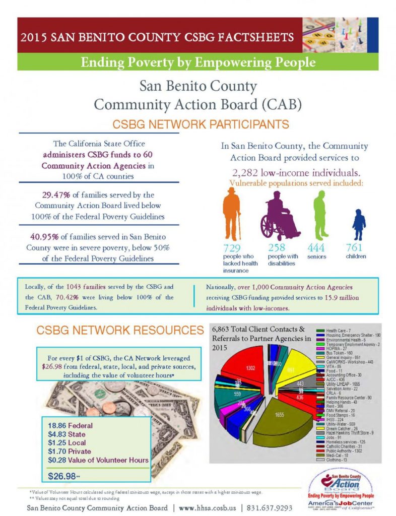 Services provided to San Benito County Residents in 2015