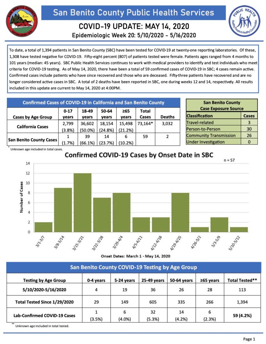 Information courtesy of San Benito County Public Health Services.