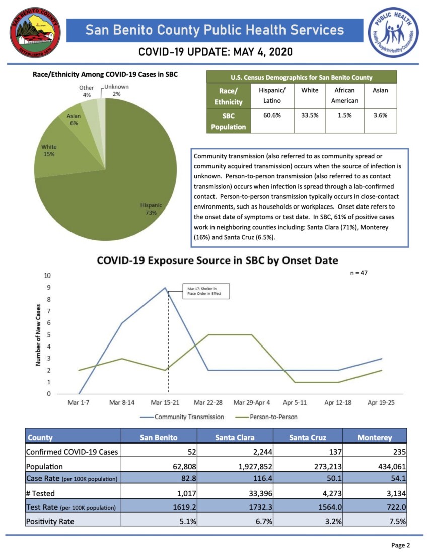 Information courtesy of San Benito County Public Health Services.