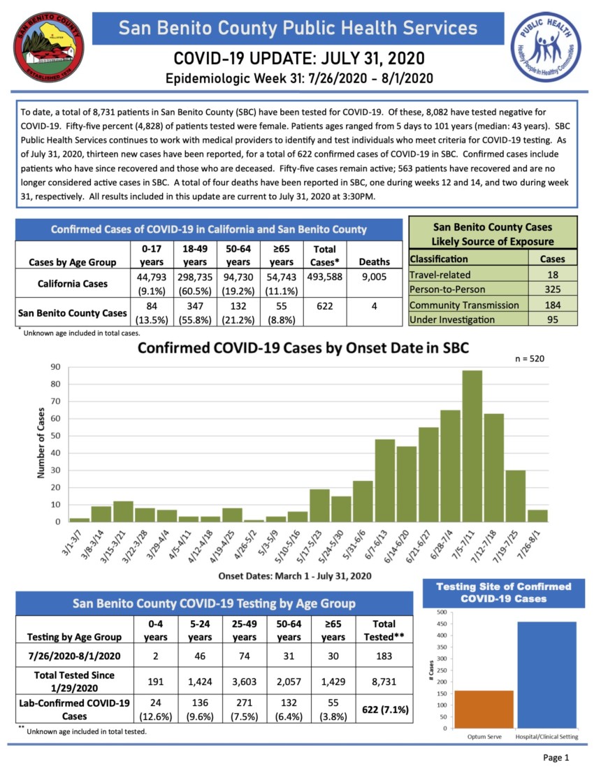 Information courtesy of San Benito County Public Health Services.