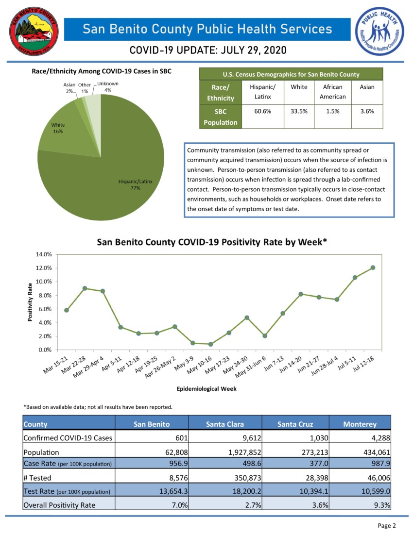 Information courtesy of San Benito County Public Health Services.