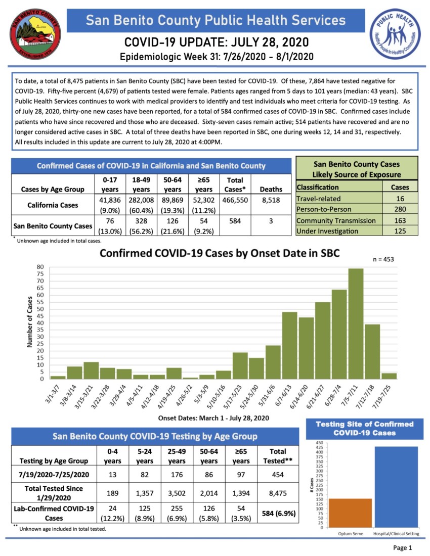 Information courtesy of San Benito County Public Health Services.