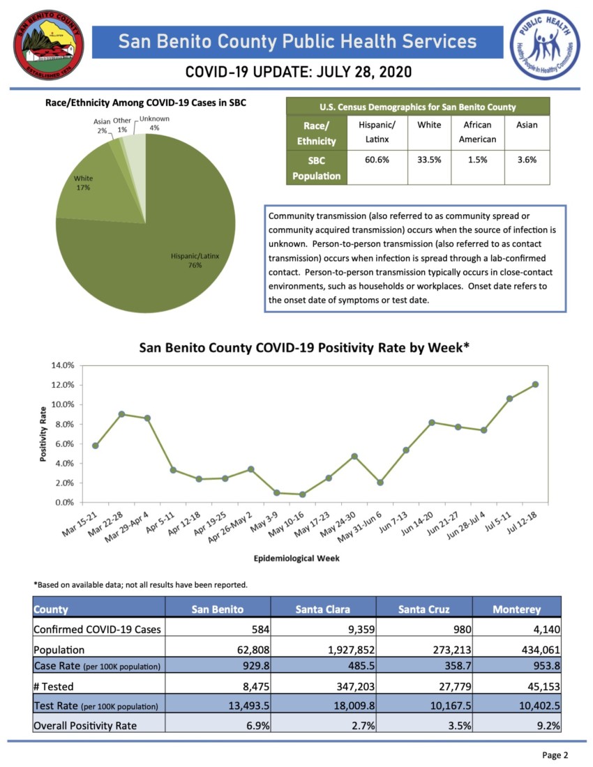 Information courtesy of San Benito County Public Health Services.
