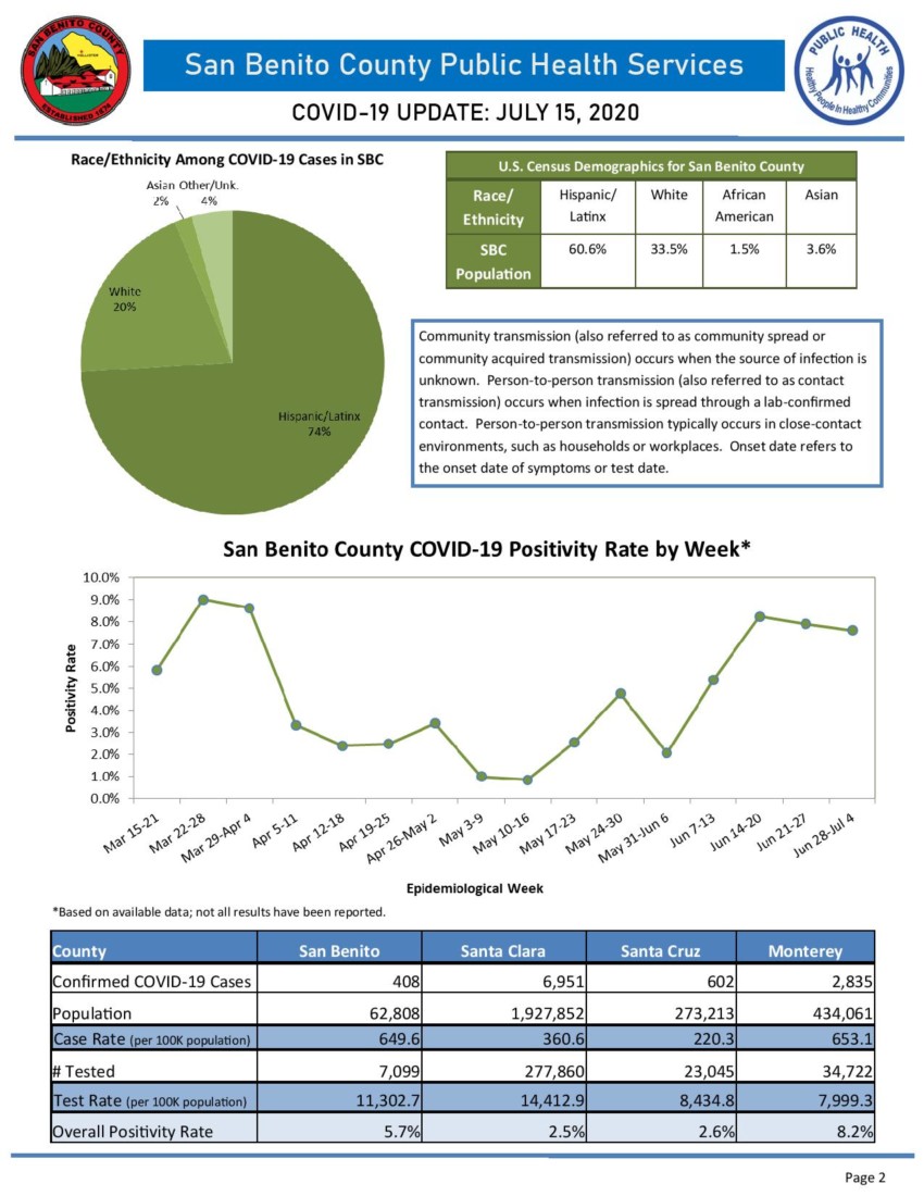 Information courtesy of San Benito County Public Health Services.