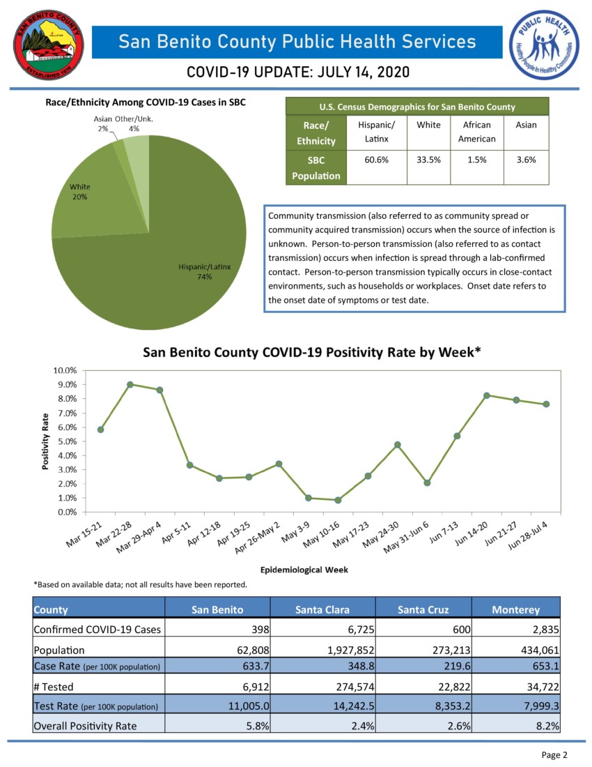 Information courtesy of San Benito County Public Health Services.
