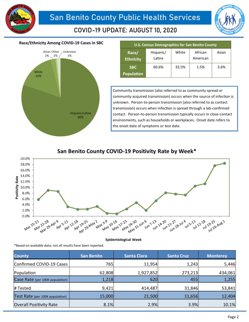 Information courtesy of San Benito County Public Health Services.