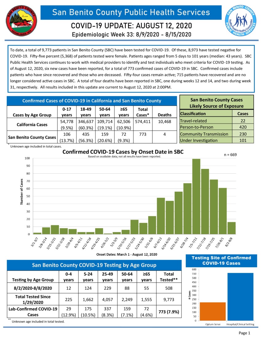 Information courtesy of San Benito County Public Health Services.