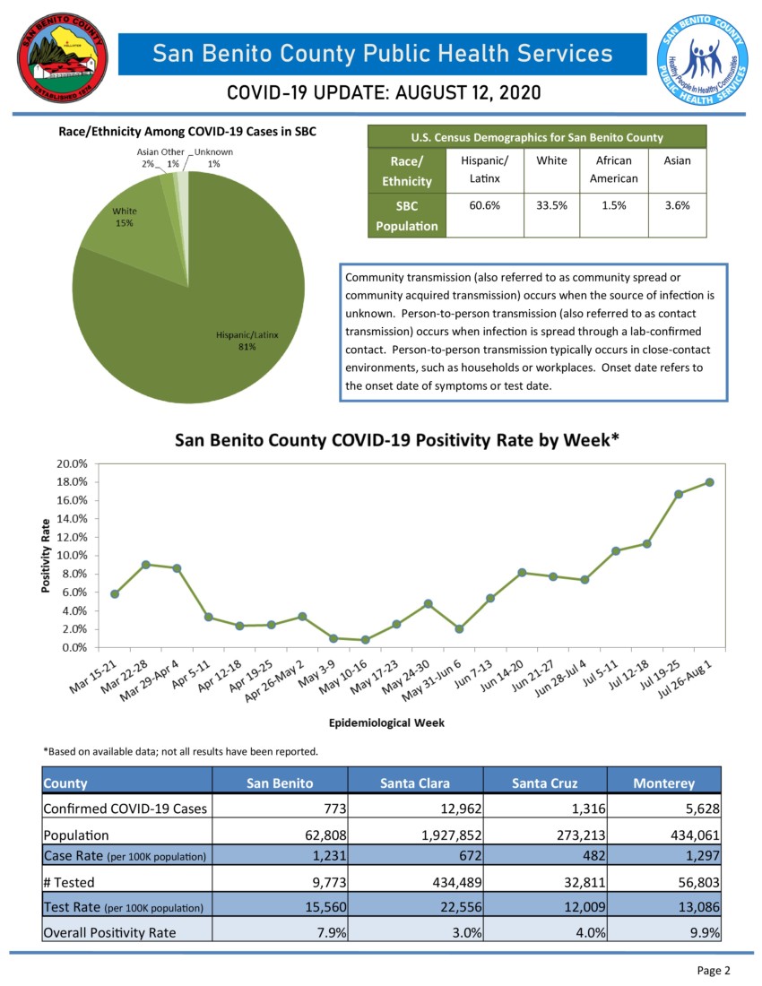 Information courtesy of San Benito County Public Health Services.