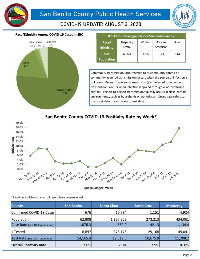 Information courtesy of San Benito County Public Health Services.