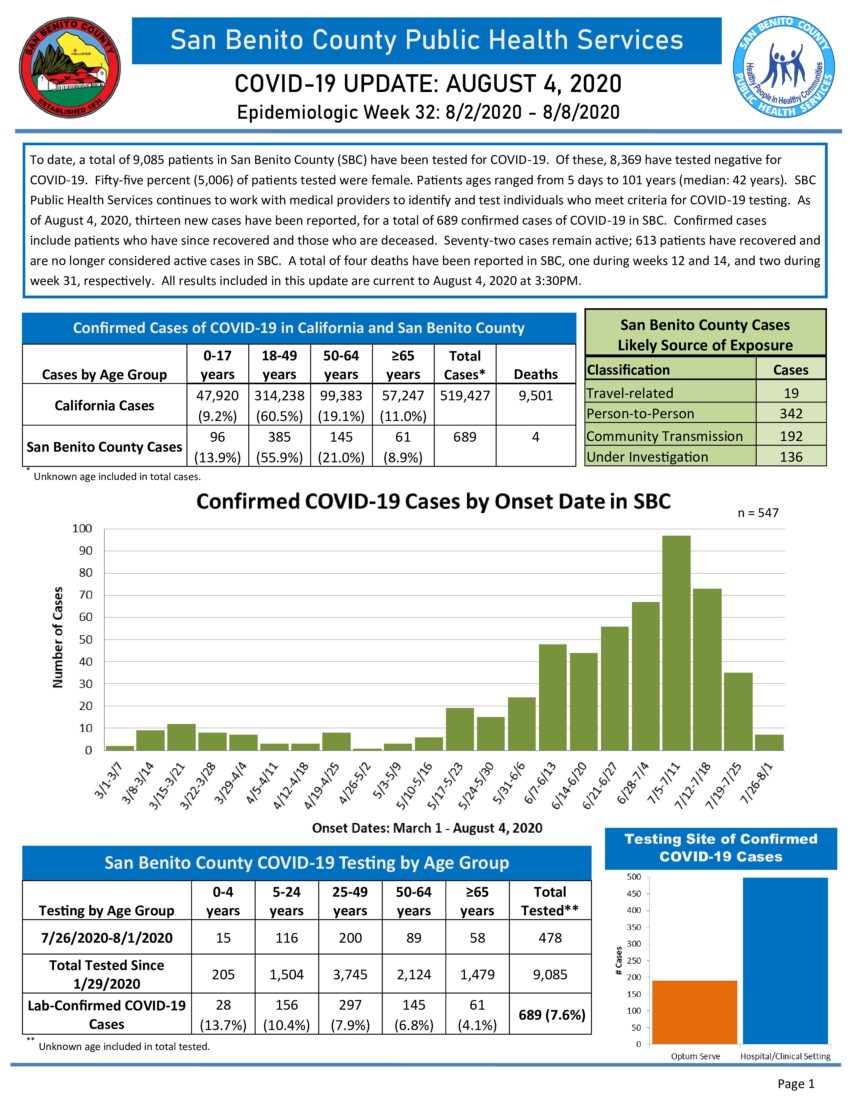 Information courtesy of San Benito County Public Health Services.