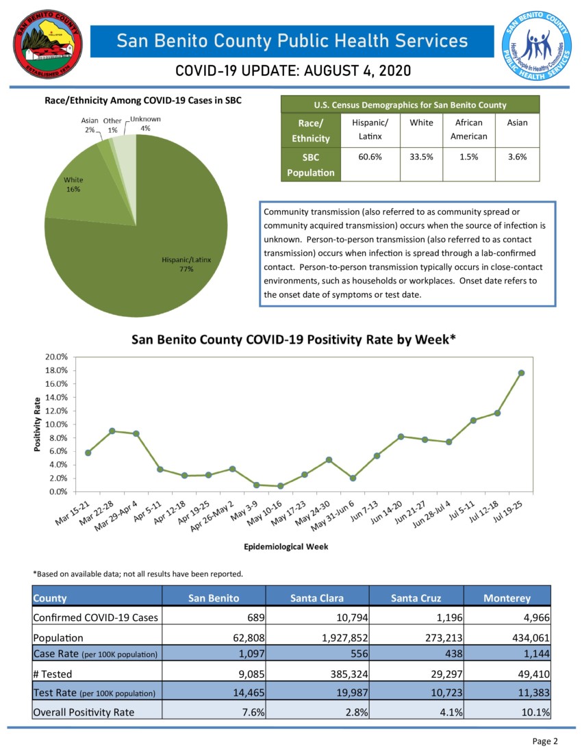 Information courtesy of San Benito County Public Health Services.