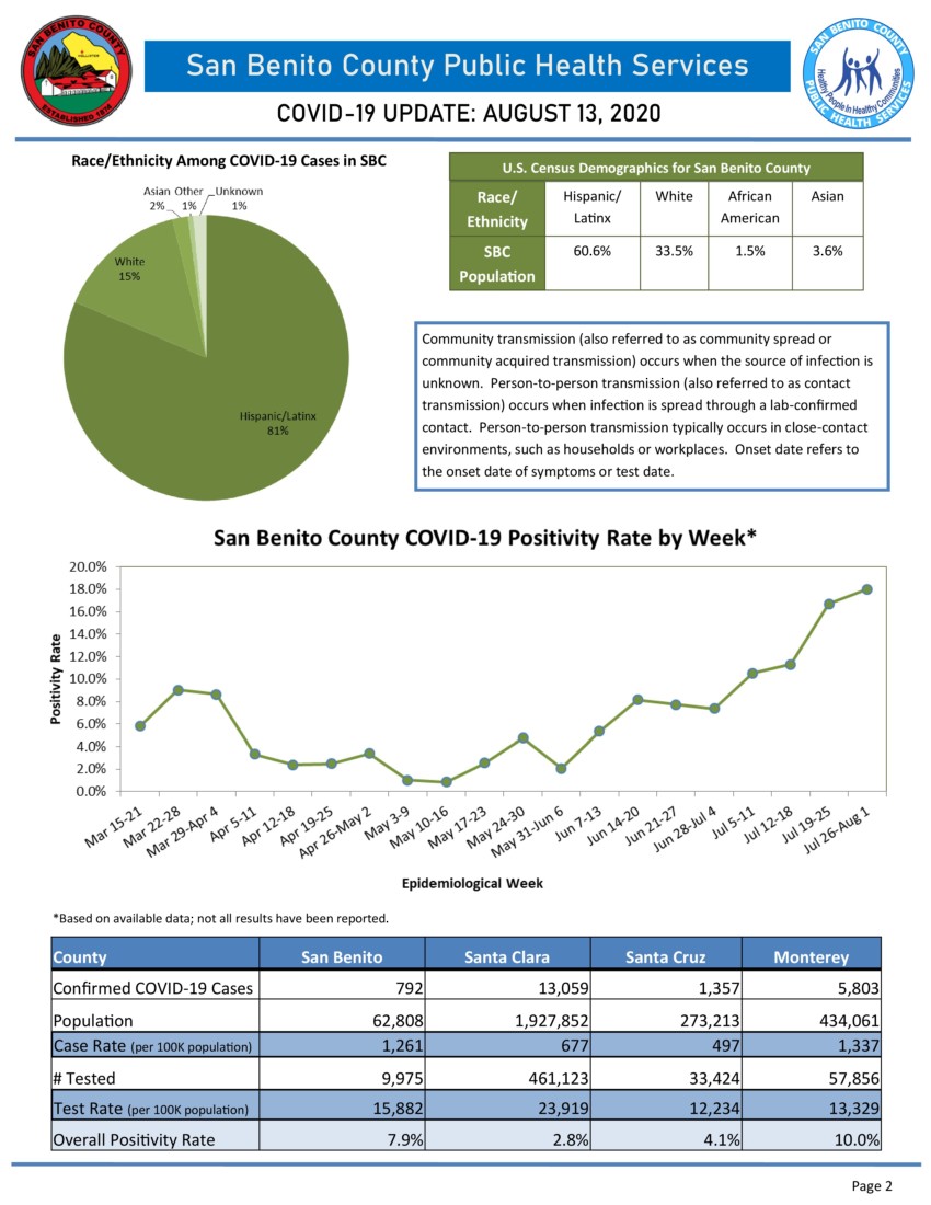 Information courtesy of San Benito County Public Health Services.