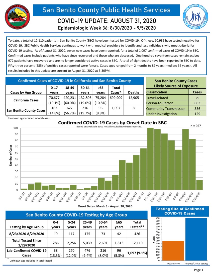 Information courtesy of San Benito County Public Health Services.