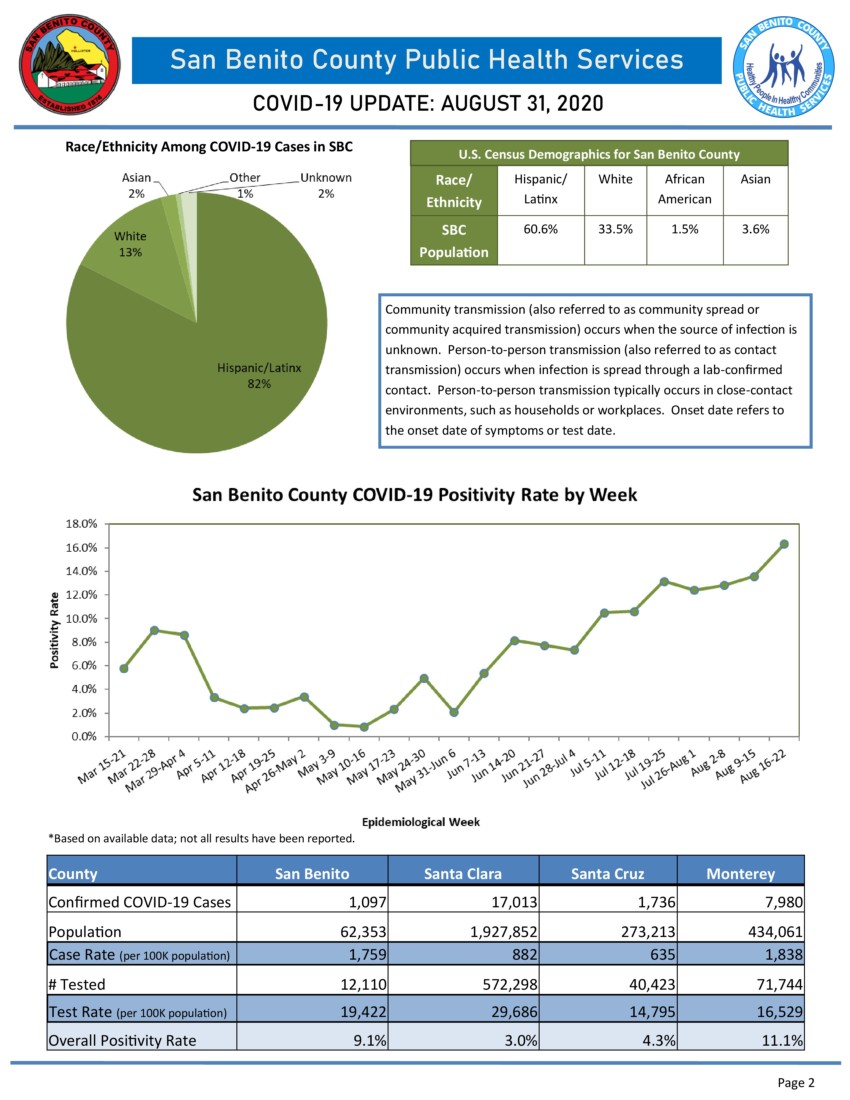 Information courtesy of San Benito County Public Health Services.