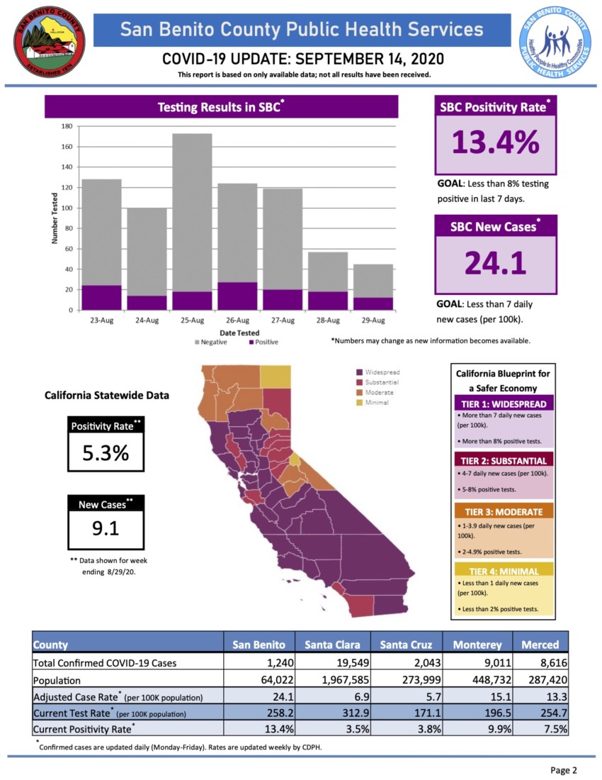 Information courtesy of San Benito County Public Health Services.