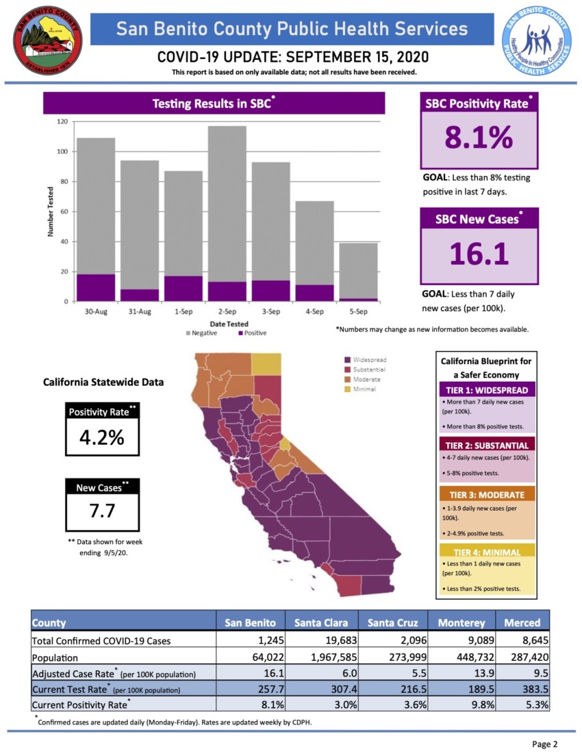Information courtesy of San Benito County Public Health Services.