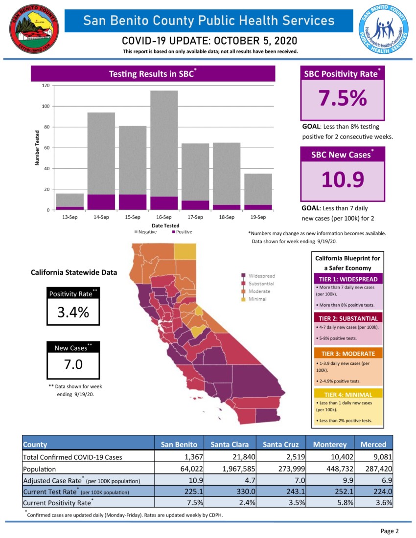 Information courtesy of San Benito County Public Health Services.