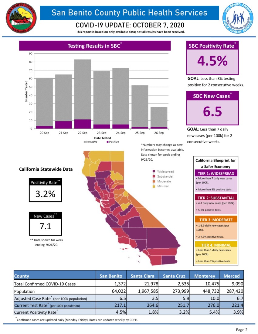Information courtesy of San Benito County Public Health Services.