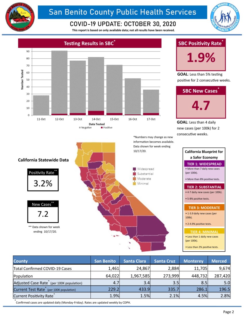 Information courtesy of San Benito County Public Health Services.