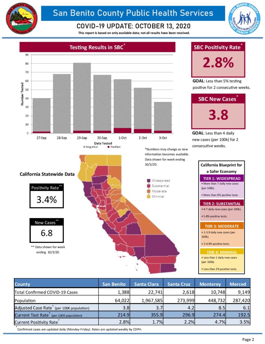 Information courtesy of San Benito County Public Health Services.