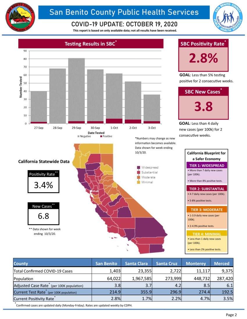 Information courtesy of San Benito County Public Health Services.