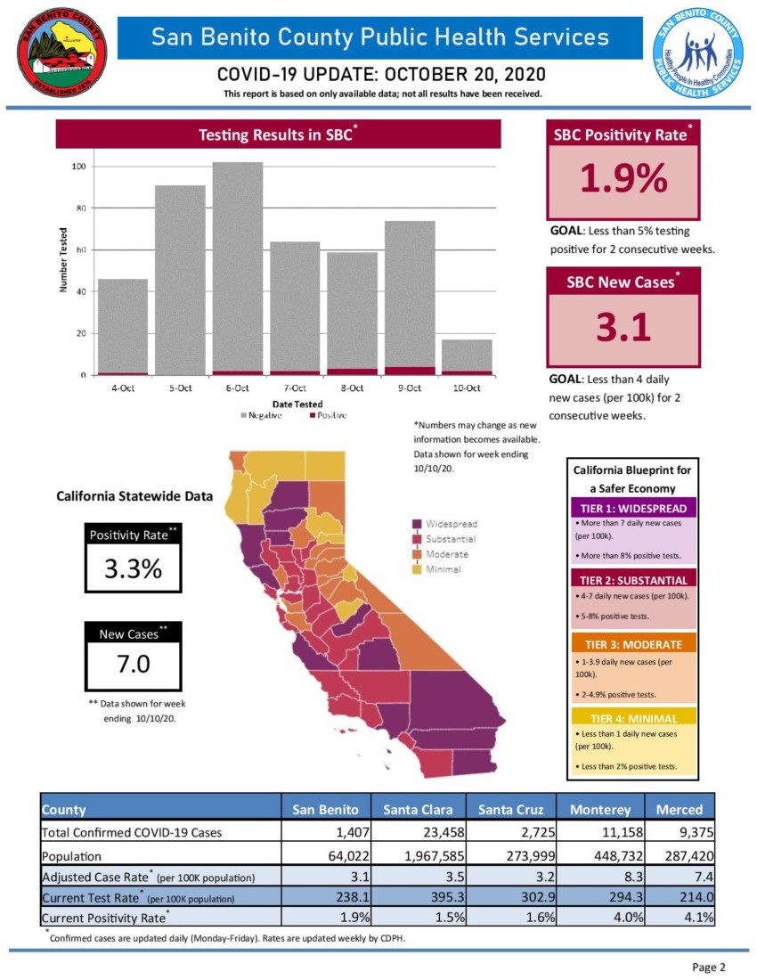 Information courtesy of San Benito County Public Health Services.