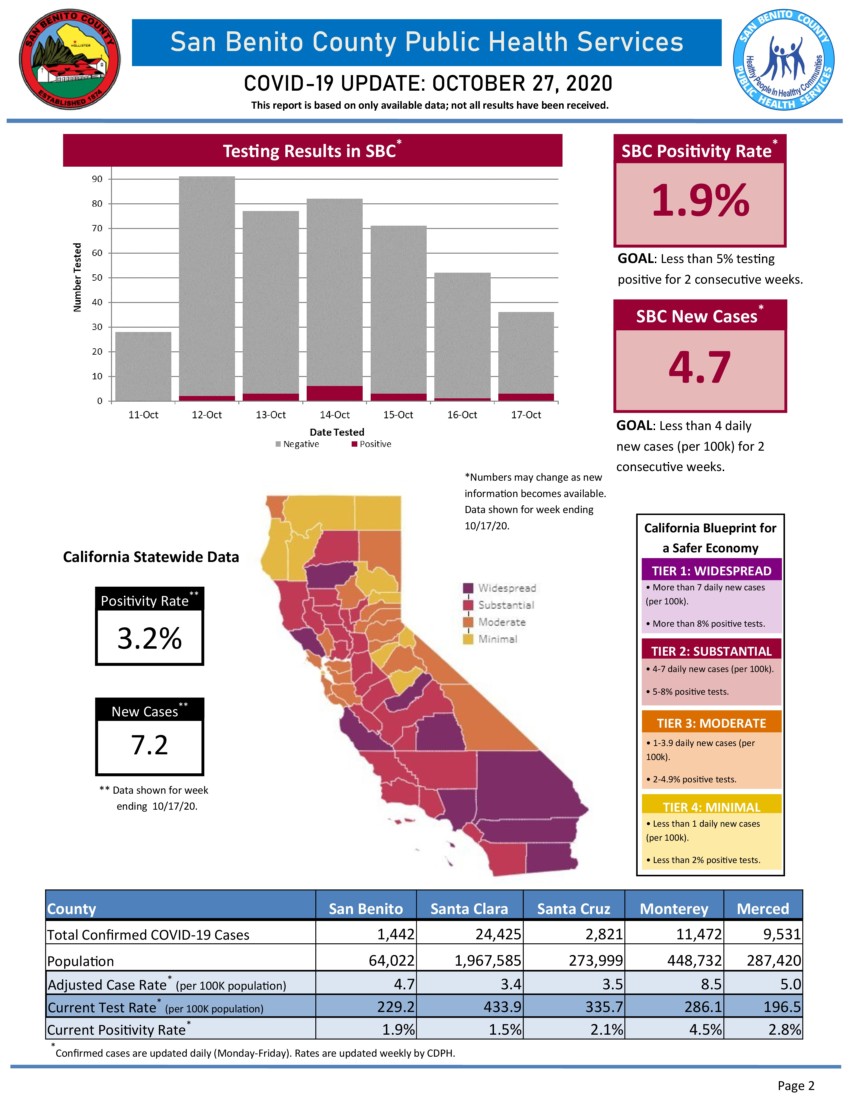 Information courtesy of San Benito County Public Health Services.