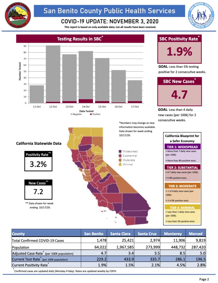 Information courtesy of San Benito County Public Health Services.