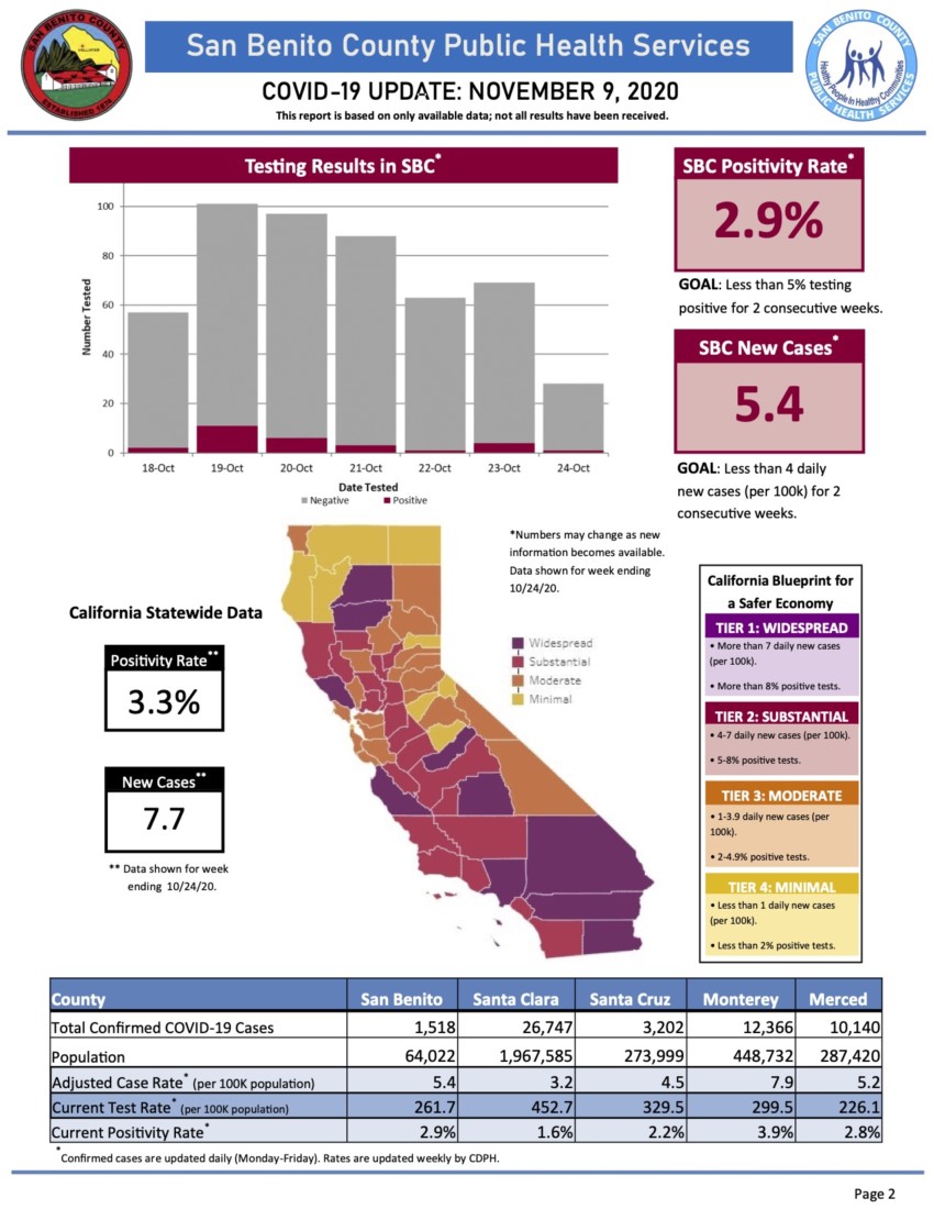 Information courtesy of San Benito County Public Health Services.