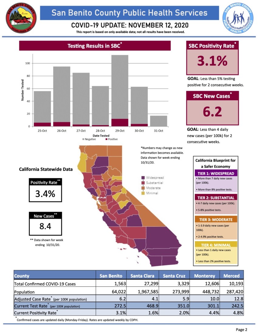Information courtesy of San Benito County Public Health Services.