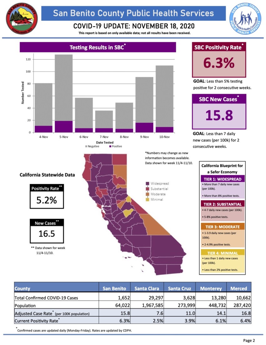 Information courtesy of San Benito County Public Health Services.