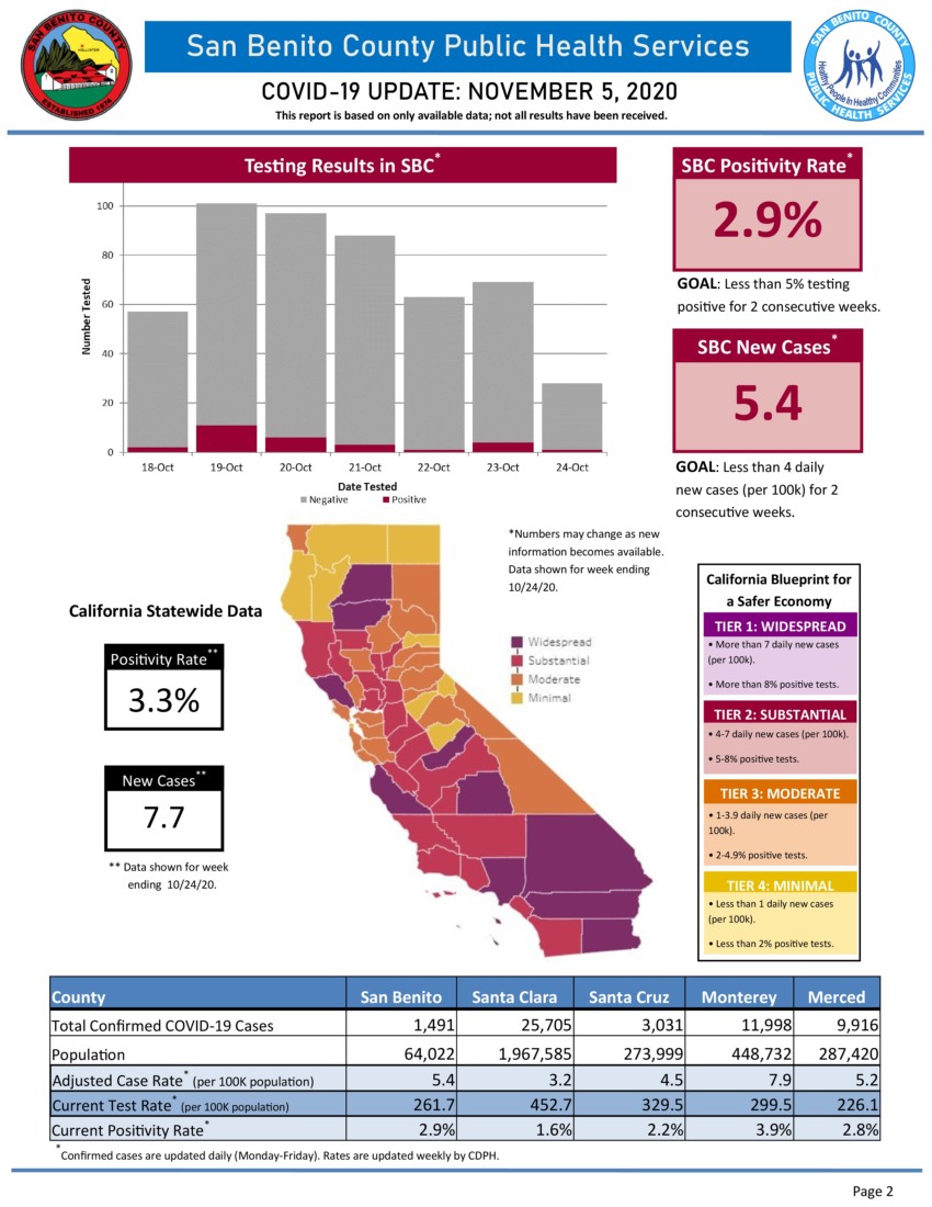 Information courtesy of San Benito County Public Health Services.