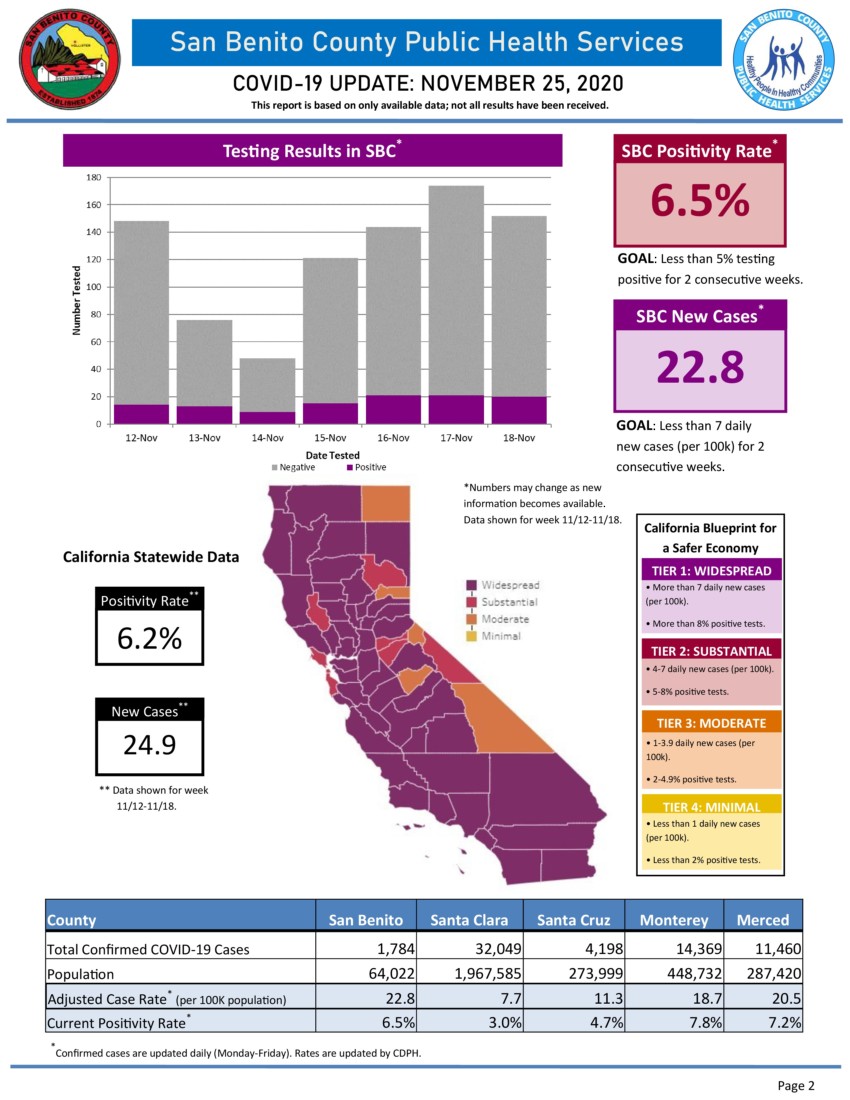 Information courtesy of San Benito County Public Health Services.