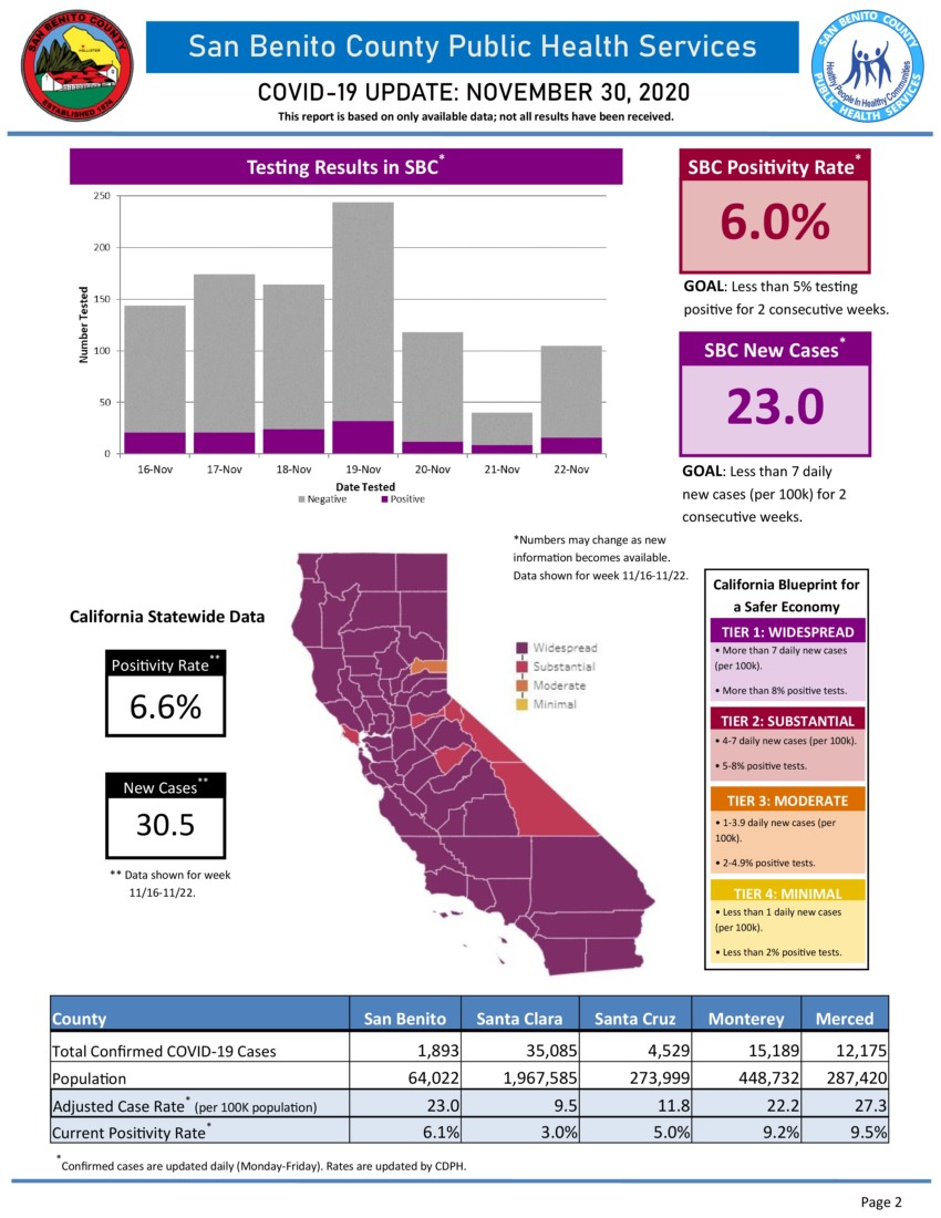 Information courtesy of San Benito County Public Health Services.