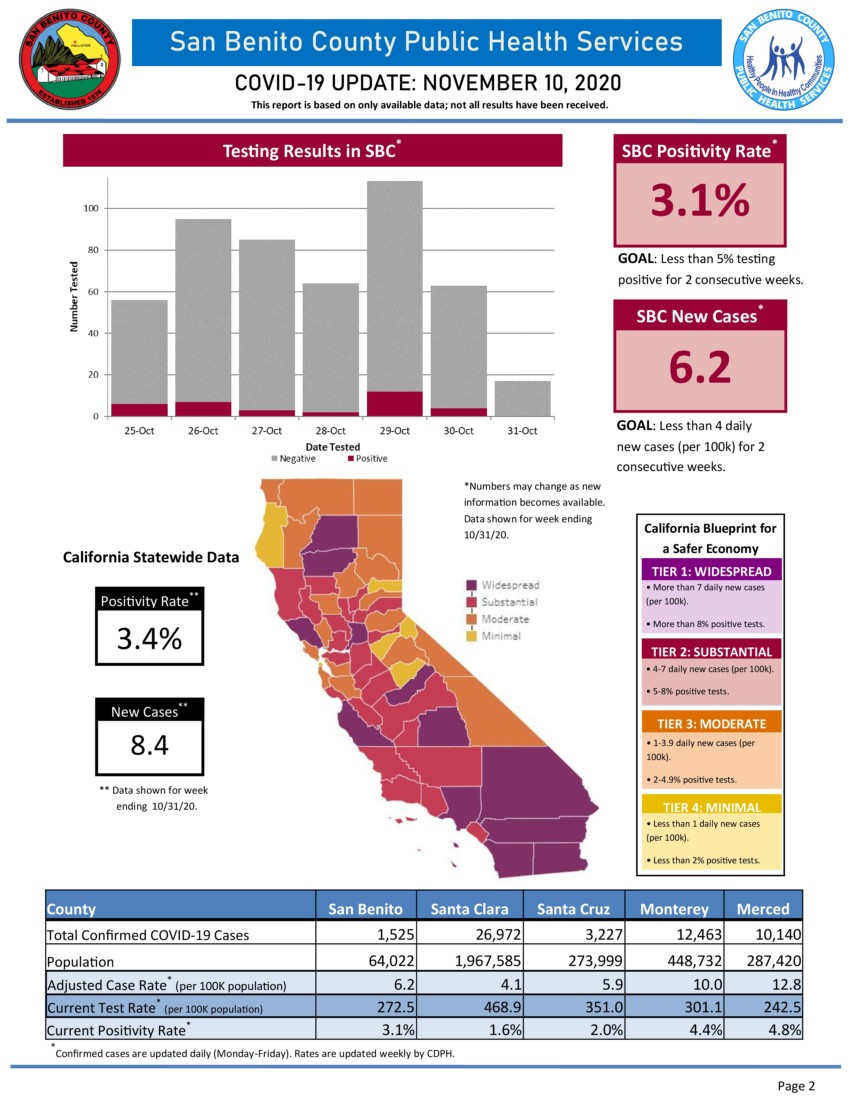 Information courtesy of San Benito County Public Health Services.