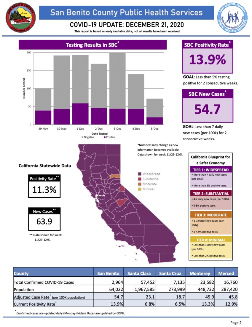 Information courtesy of San Benito County Public Health Services.