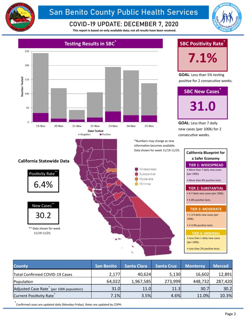 Information courtesy of San Benito County Public Health Services.