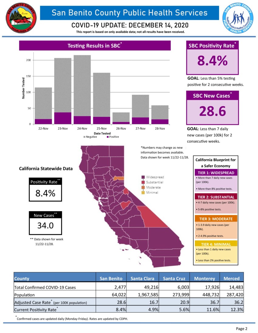 Information courtesy of San Benito County Public Services.