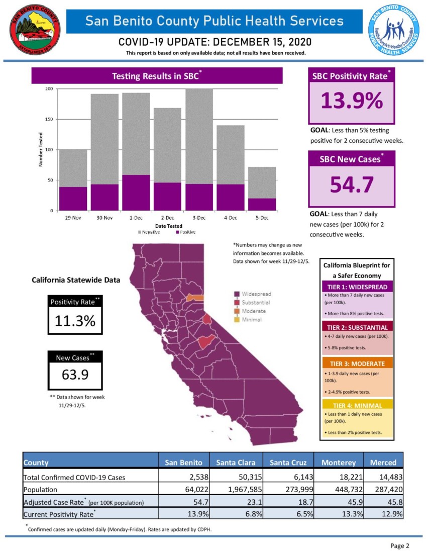 Information courtesy of San Benito County Public Health Services.