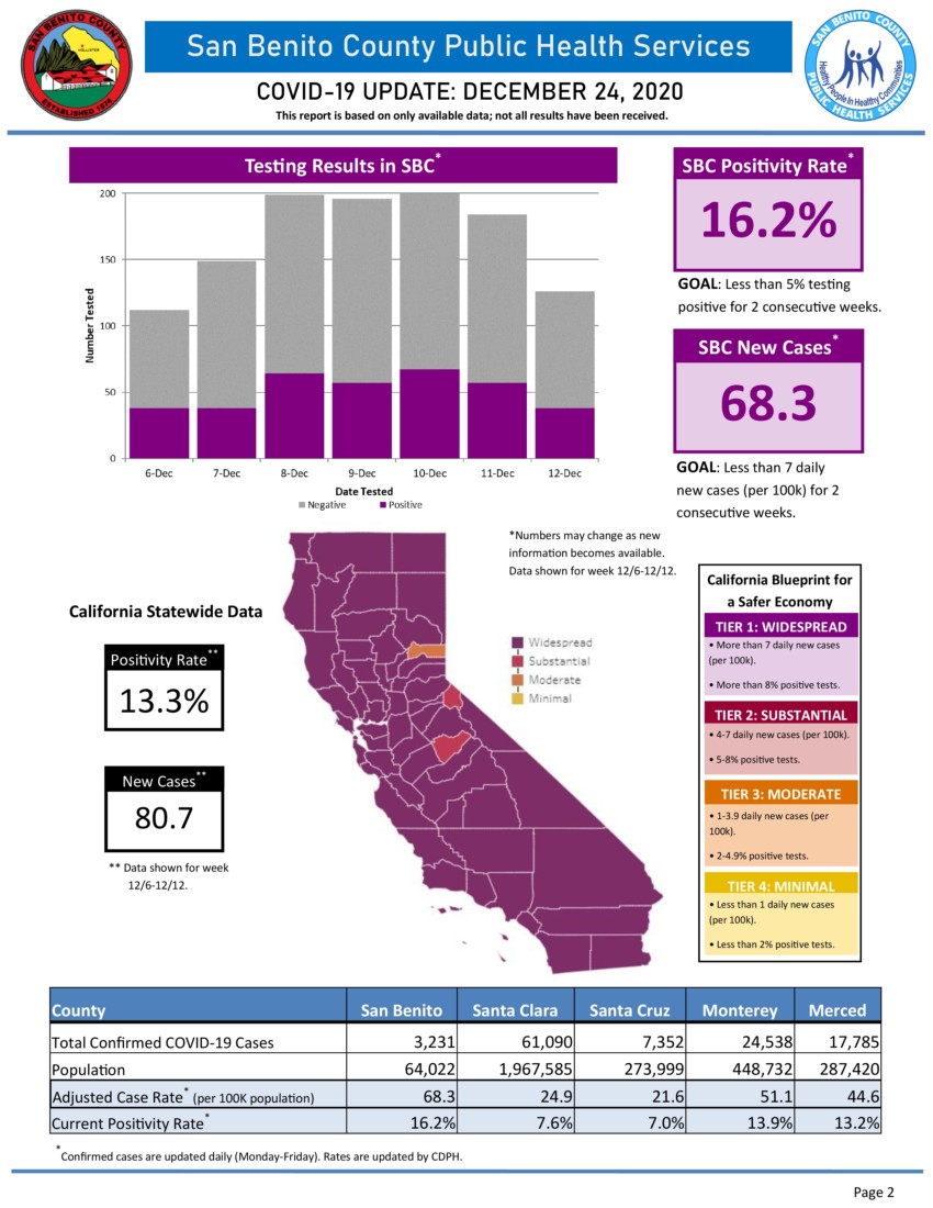 Information courtesy of San Benito County Public Health Services.