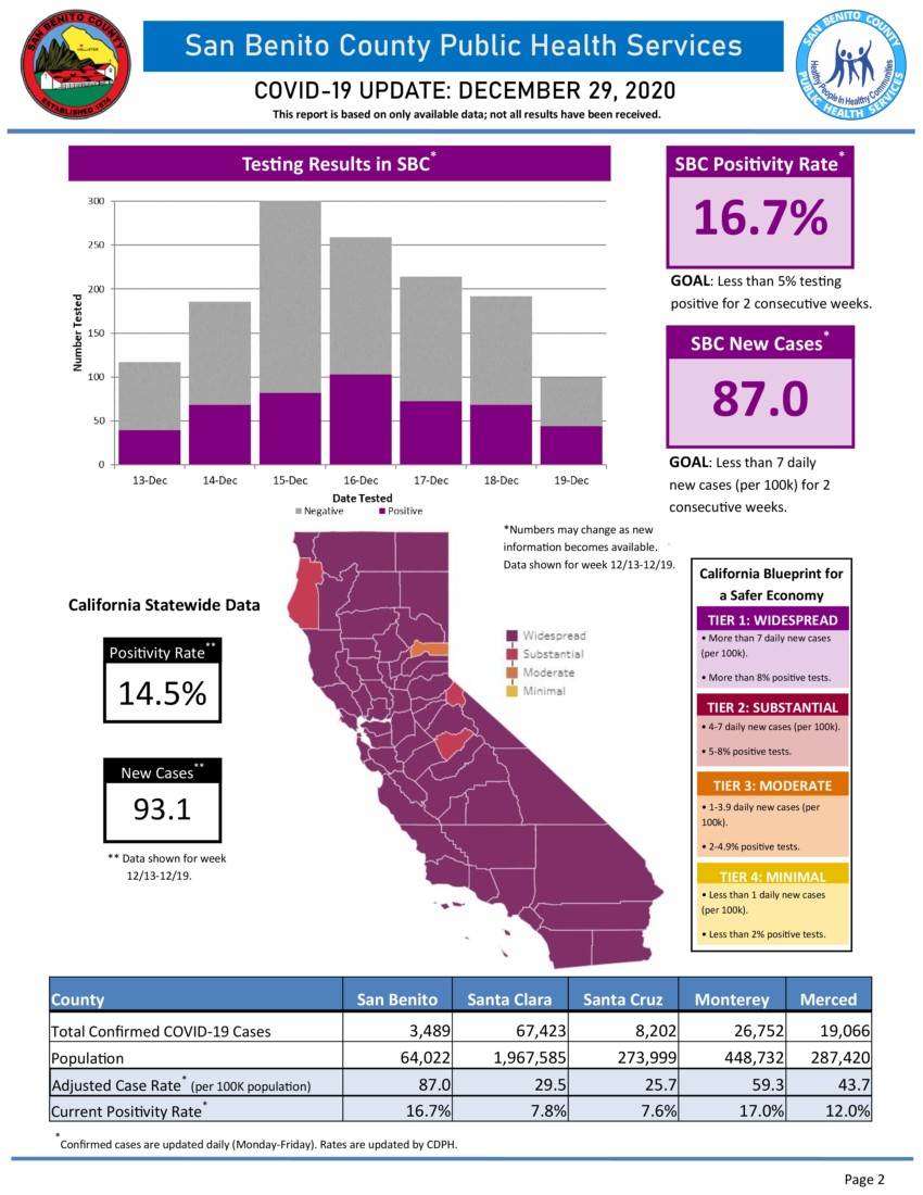 Information courtesy of San Benito County Public Health Services.