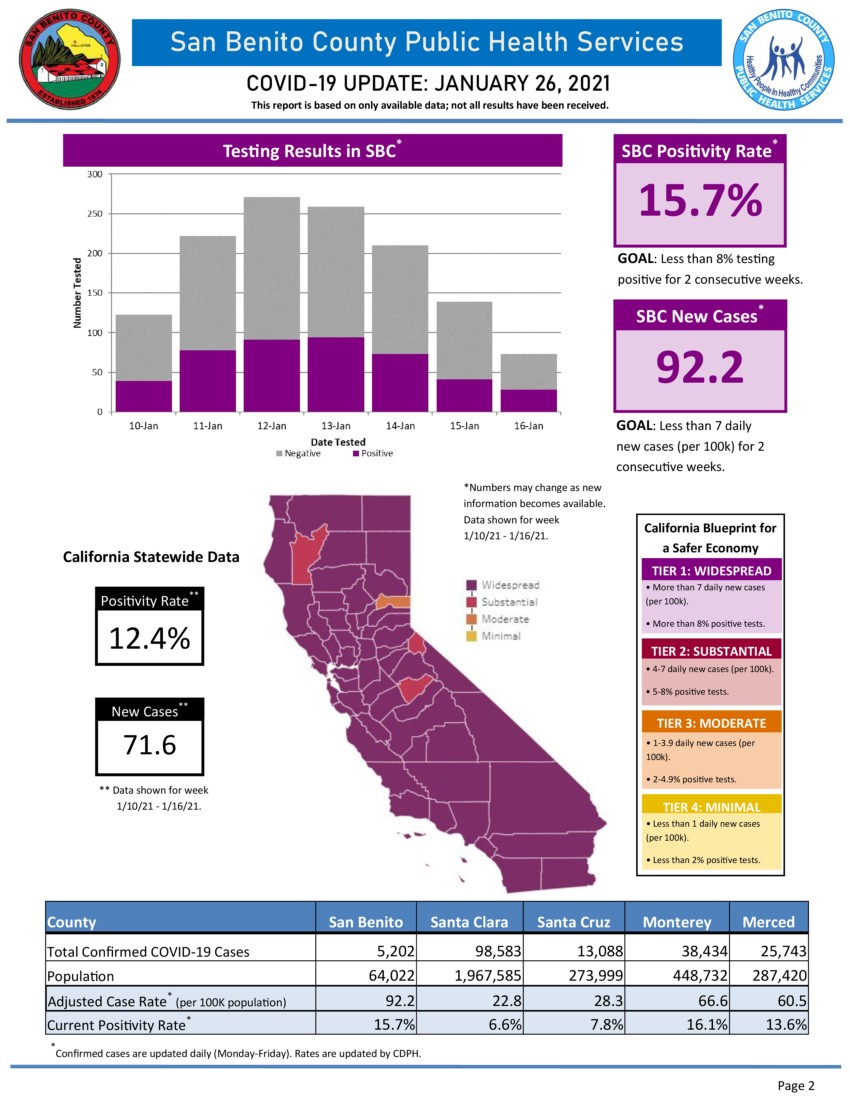 Information courtesy of San Benito County Public Health Services.
