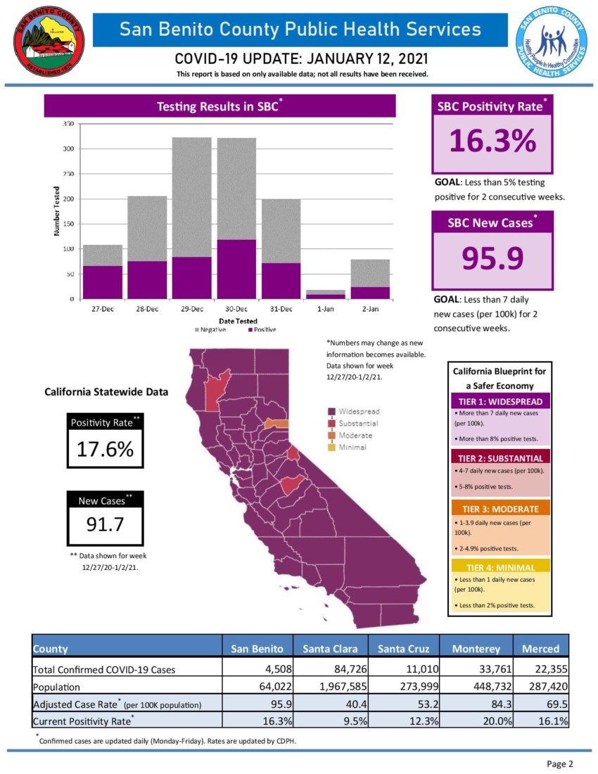 Information courtesy of San Benito County Public Health Services.