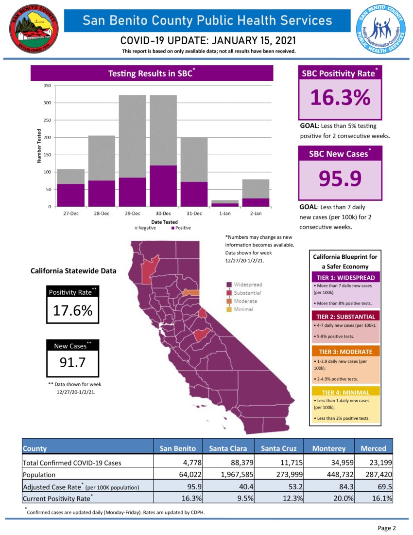 Information courtesy of San Benito County Public Health Services.