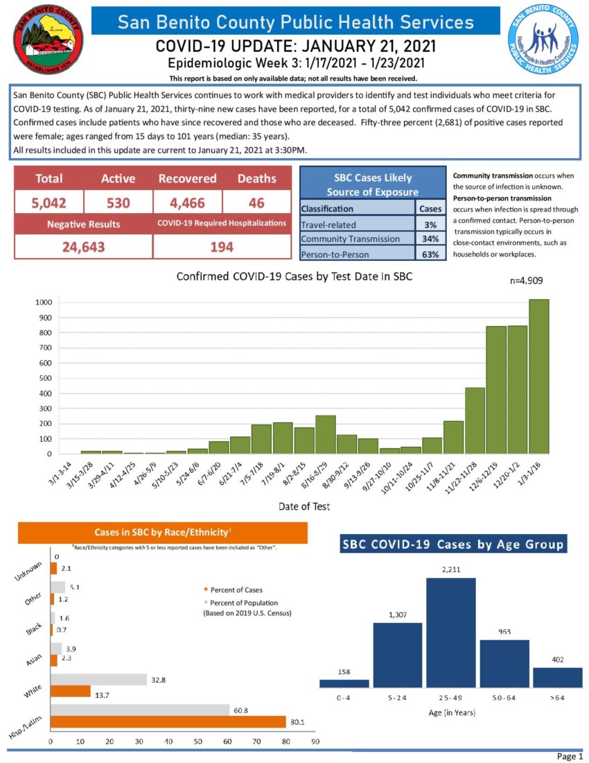 Information courtesy of San Benito County Public Health Services.