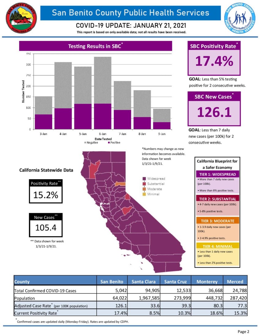 Information courtesy of San Benito County Public Health Services.