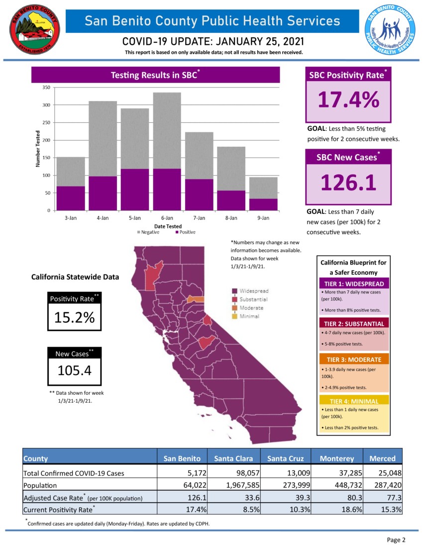 Information courtesy of San Benito County Public Health Services.