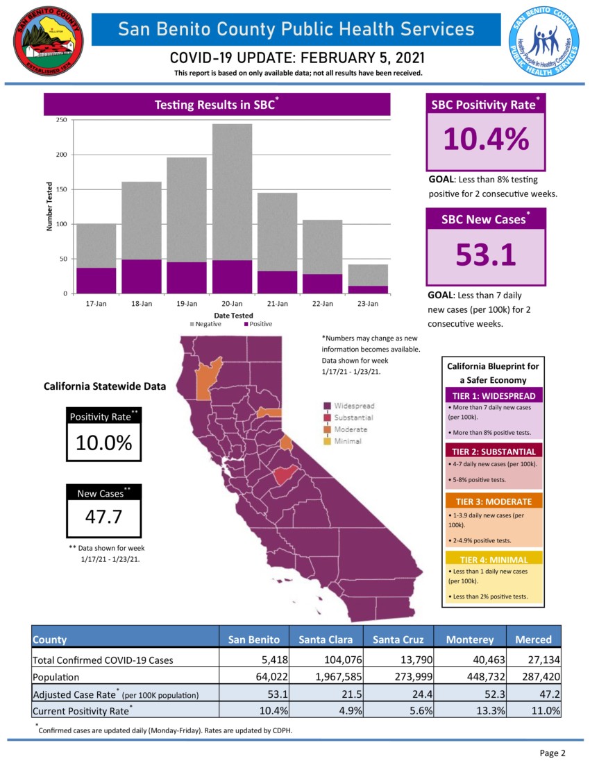 Information courtesy of San Benito County Public Health Services.
