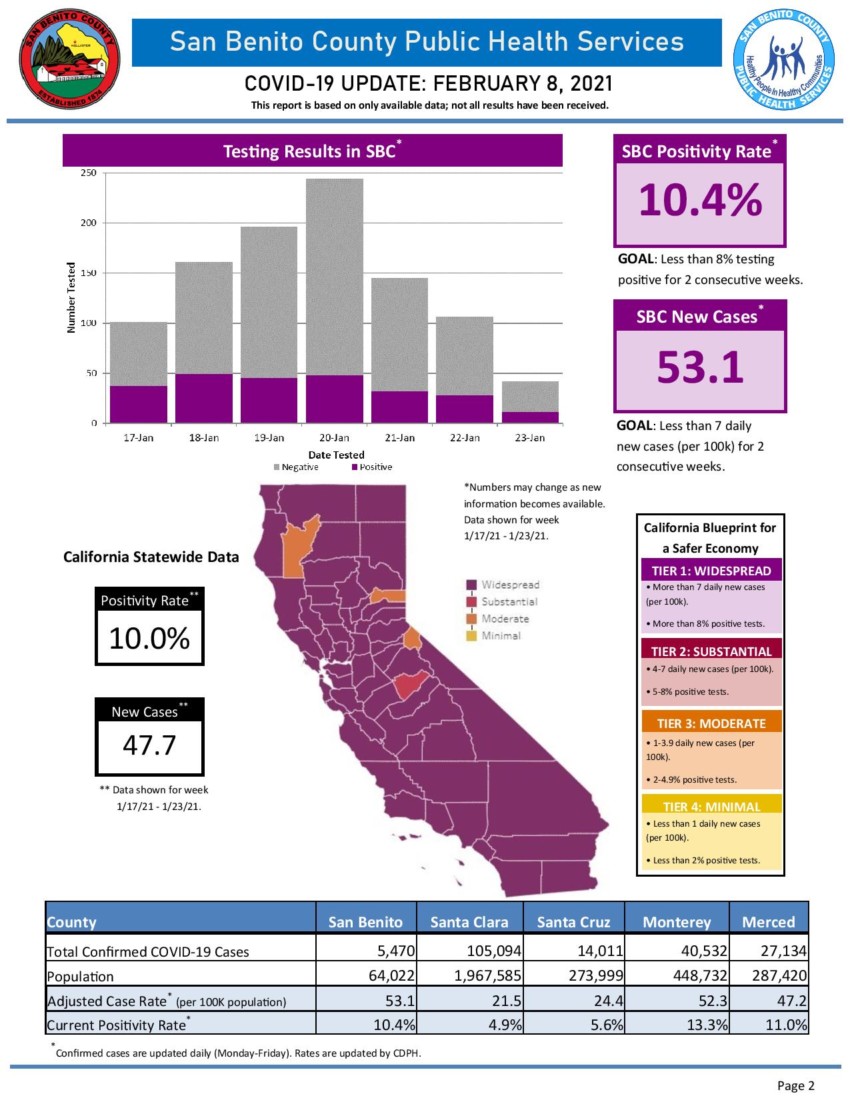 Information courtesy of San Benito County Public Health Services.