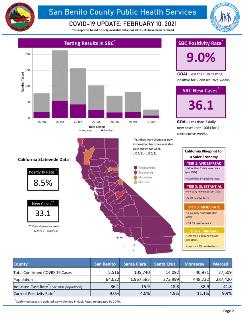 Information courtesy of San Benito County Public Health Services.